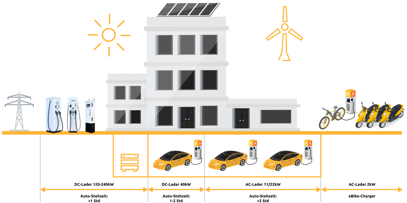 kwantum E-Ladeinfrastruktur Diagramm