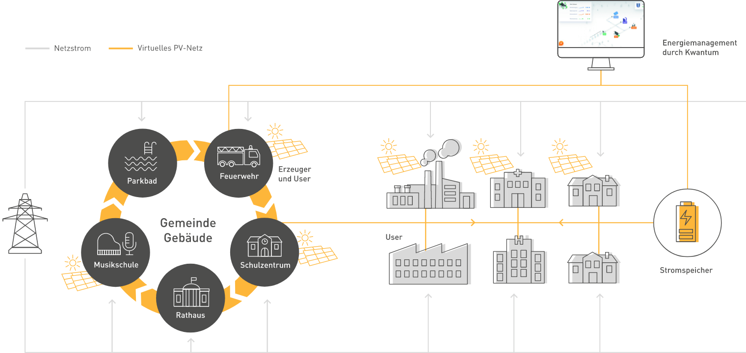 kwantum Energiegemeinschaften Diagramm