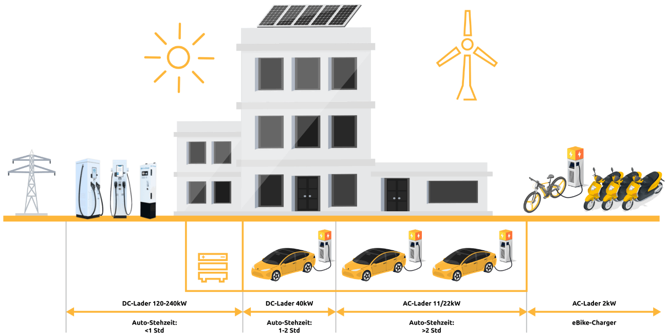 kwantum E-Ladeinfrastruktur Diagramm